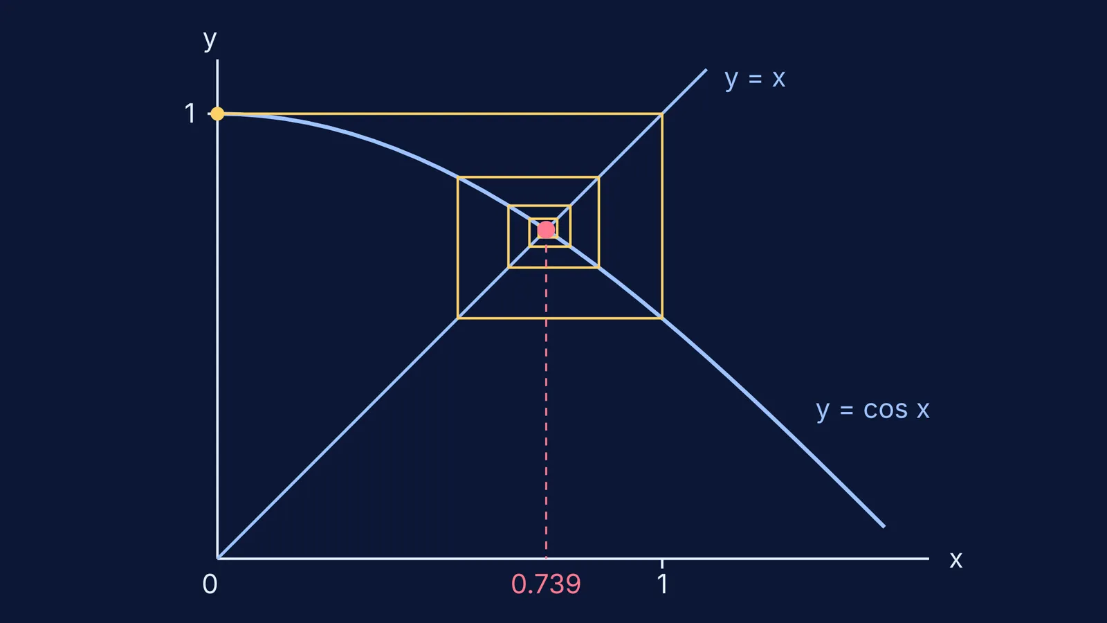 Cobweb plot spiralling in to where y = cos x meets y = x