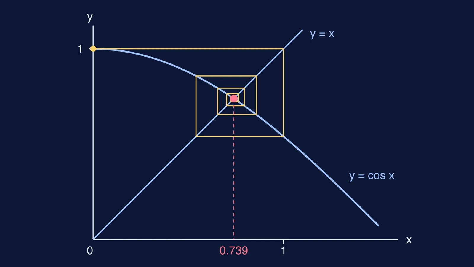 Cobweb plot spiralling in to where y = cos x meets y = x