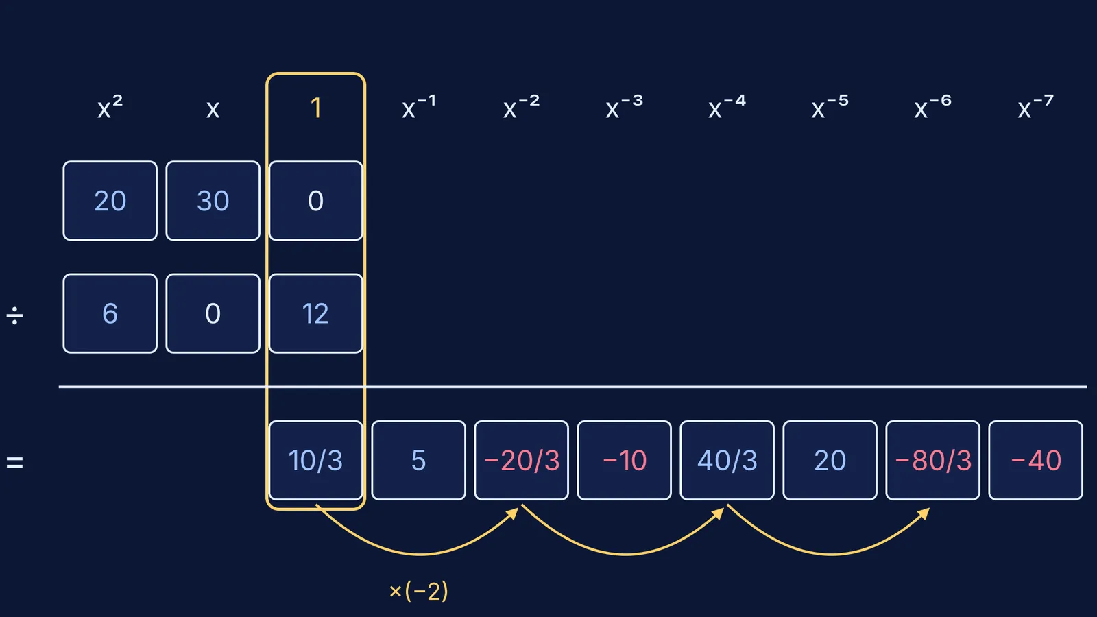 Coefficient table dividing 20x² + 30x by 6x² + 12 into negative powers
