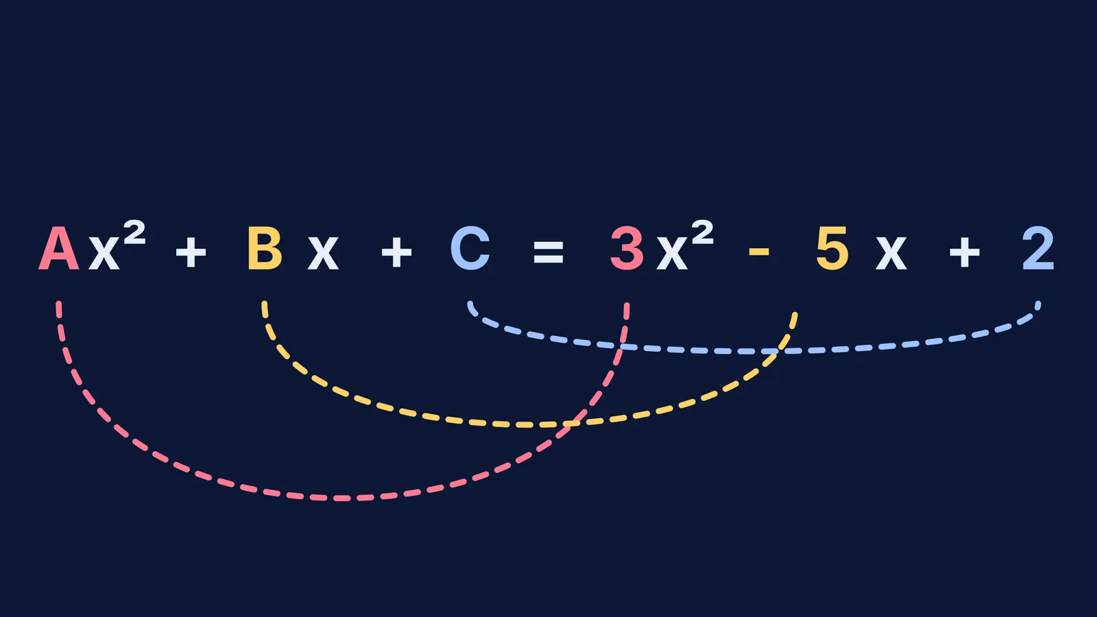 Coefficients matched between two identical polynomials
