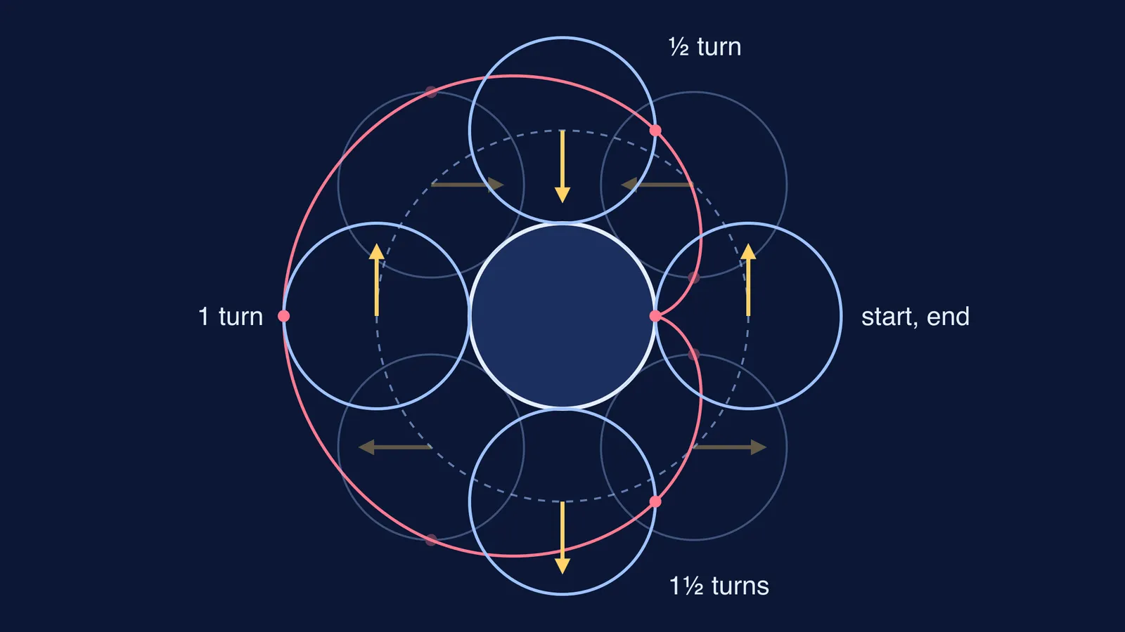 Coin rolling around an equal fixed coin, arrow showing two full turns
