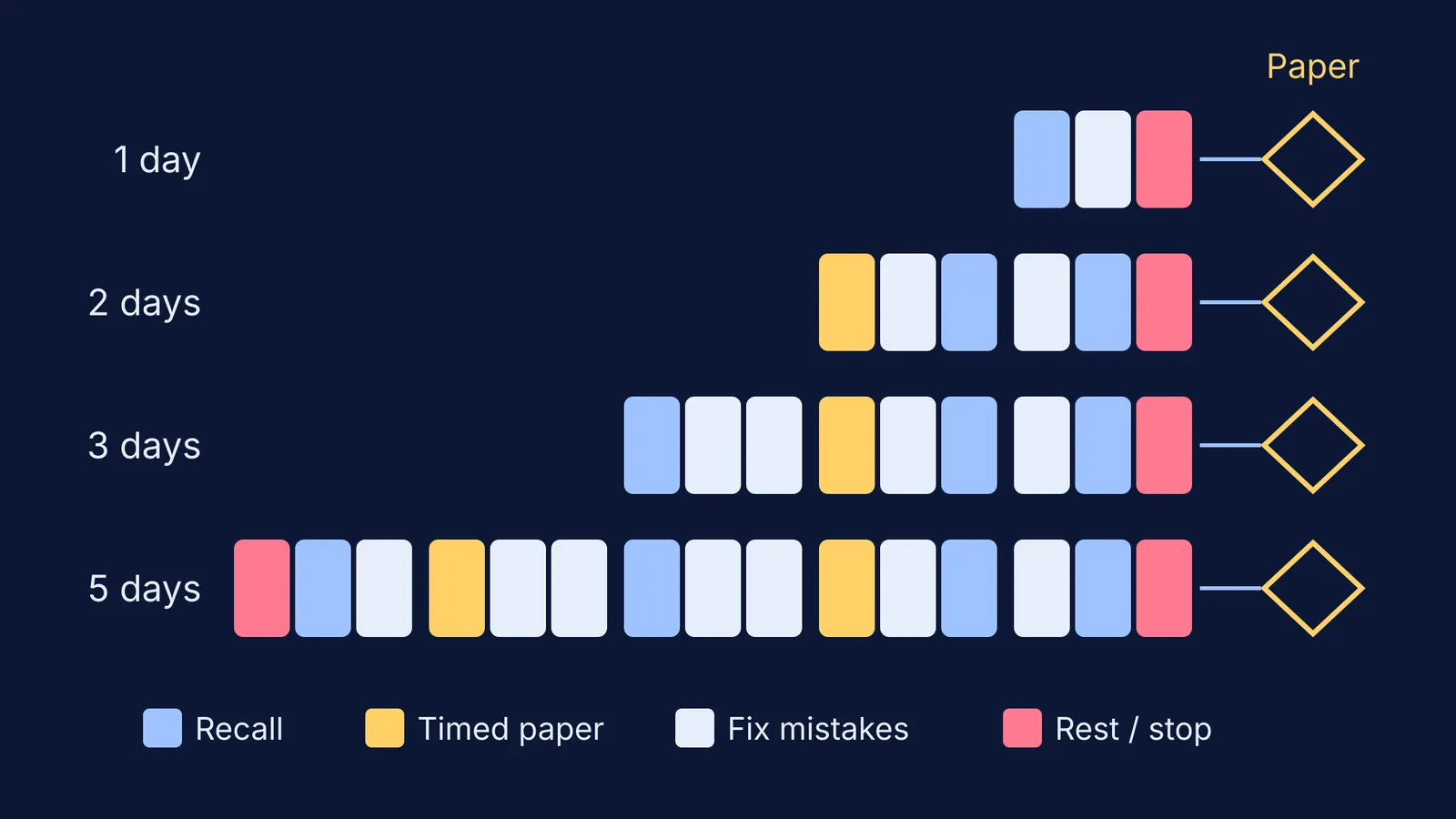 Colour-coded revision plans for 1, 2, 3 and 5 day exam gaps