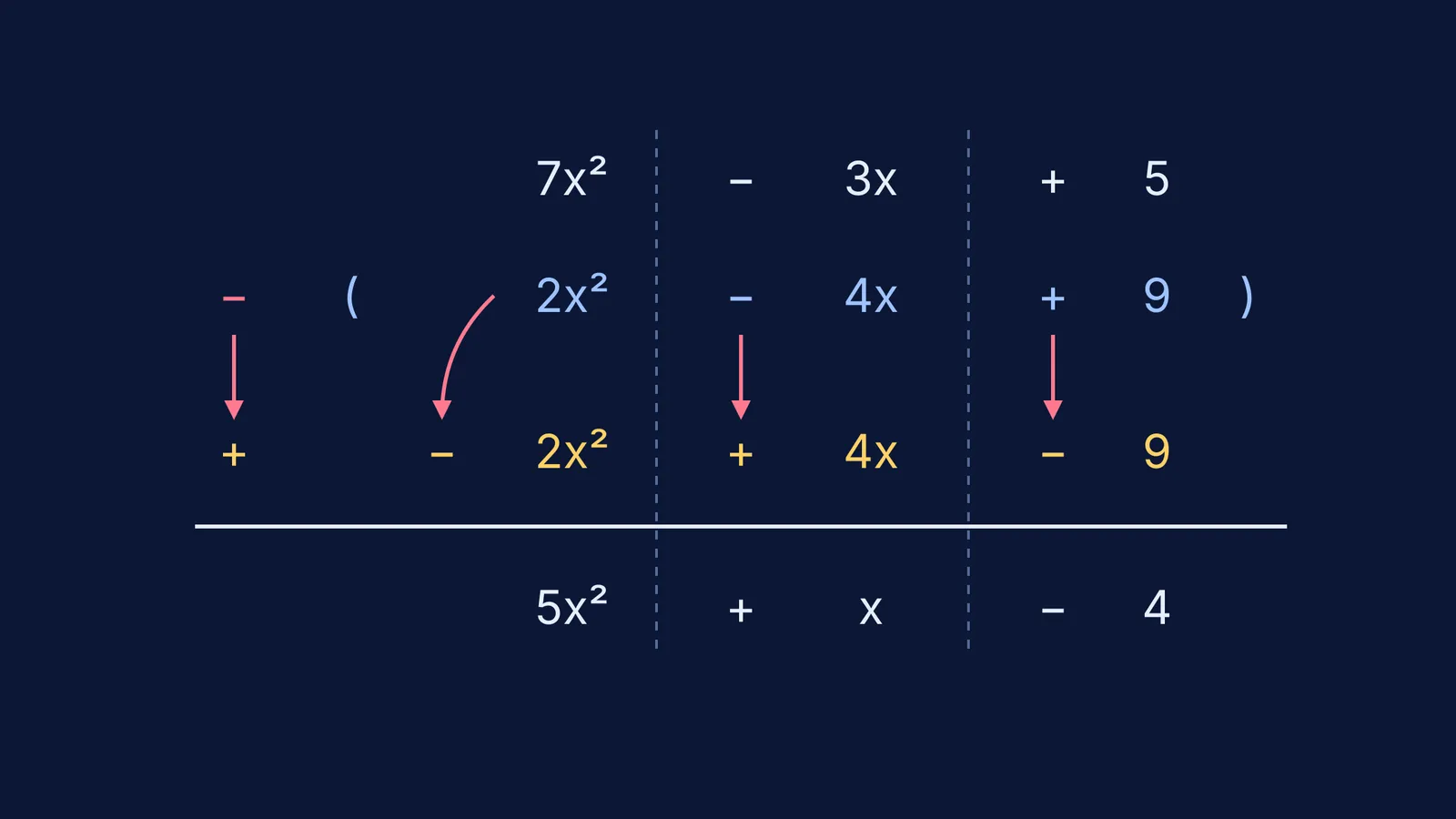 Column subtraction of algebraic expressions with every sign changed