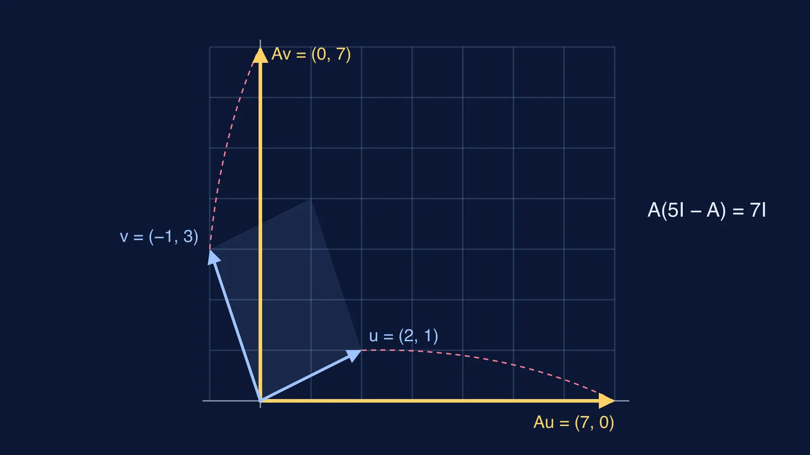 Columns of 5I − A mapped by A onto the axes at length 7
