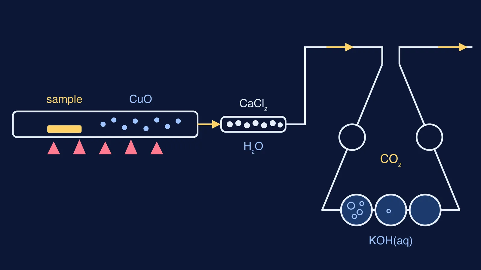Combustion train: heated sample tube, calcium chloride tube, then five-bulb Kaliapparat