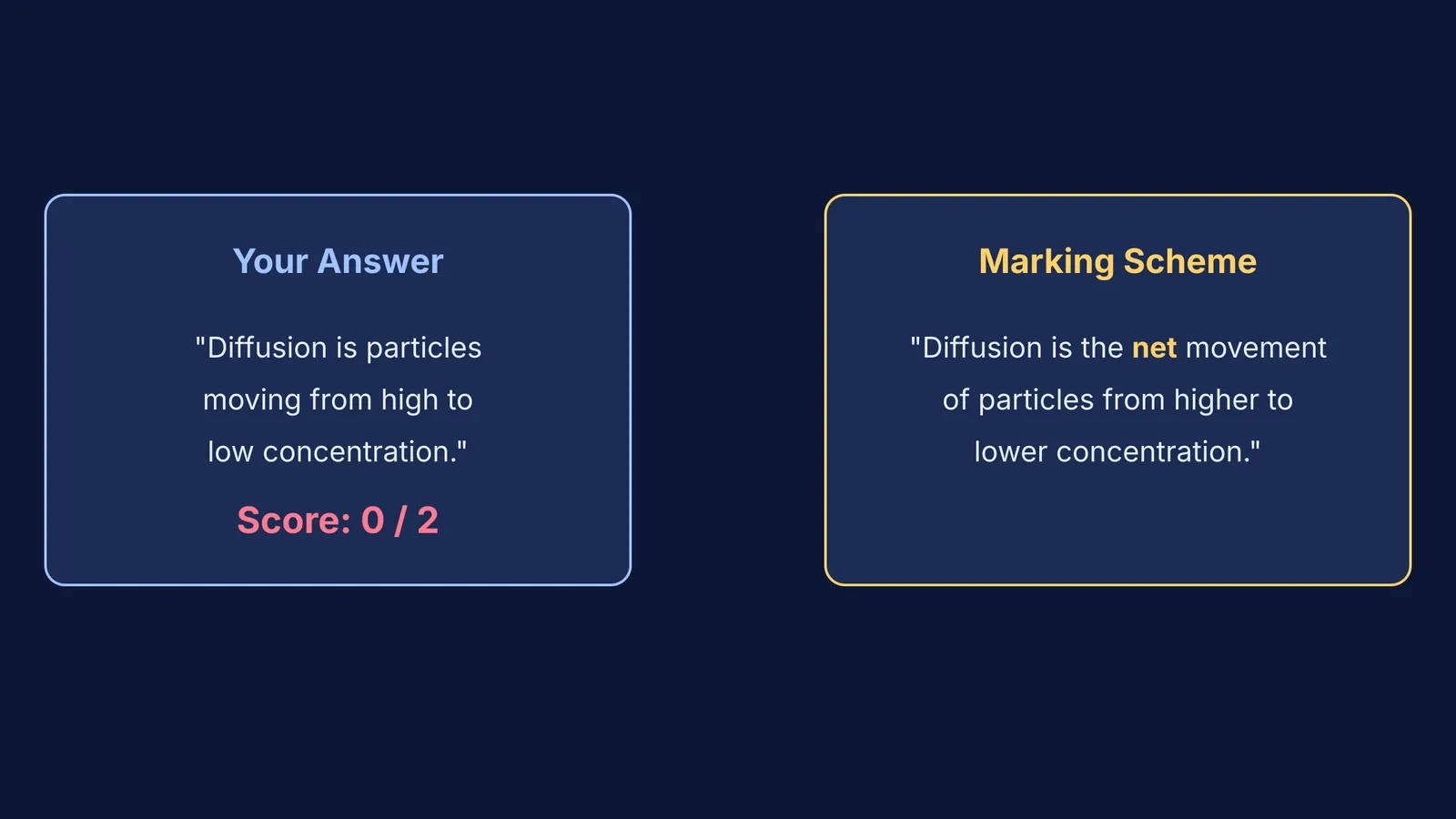 Comparing a student definition missing the word net to the official marking scheme