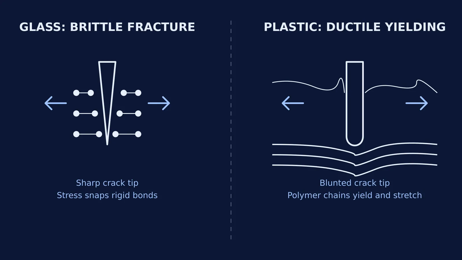 Comparing brittle fracture in glass with ductile yielding in plastics