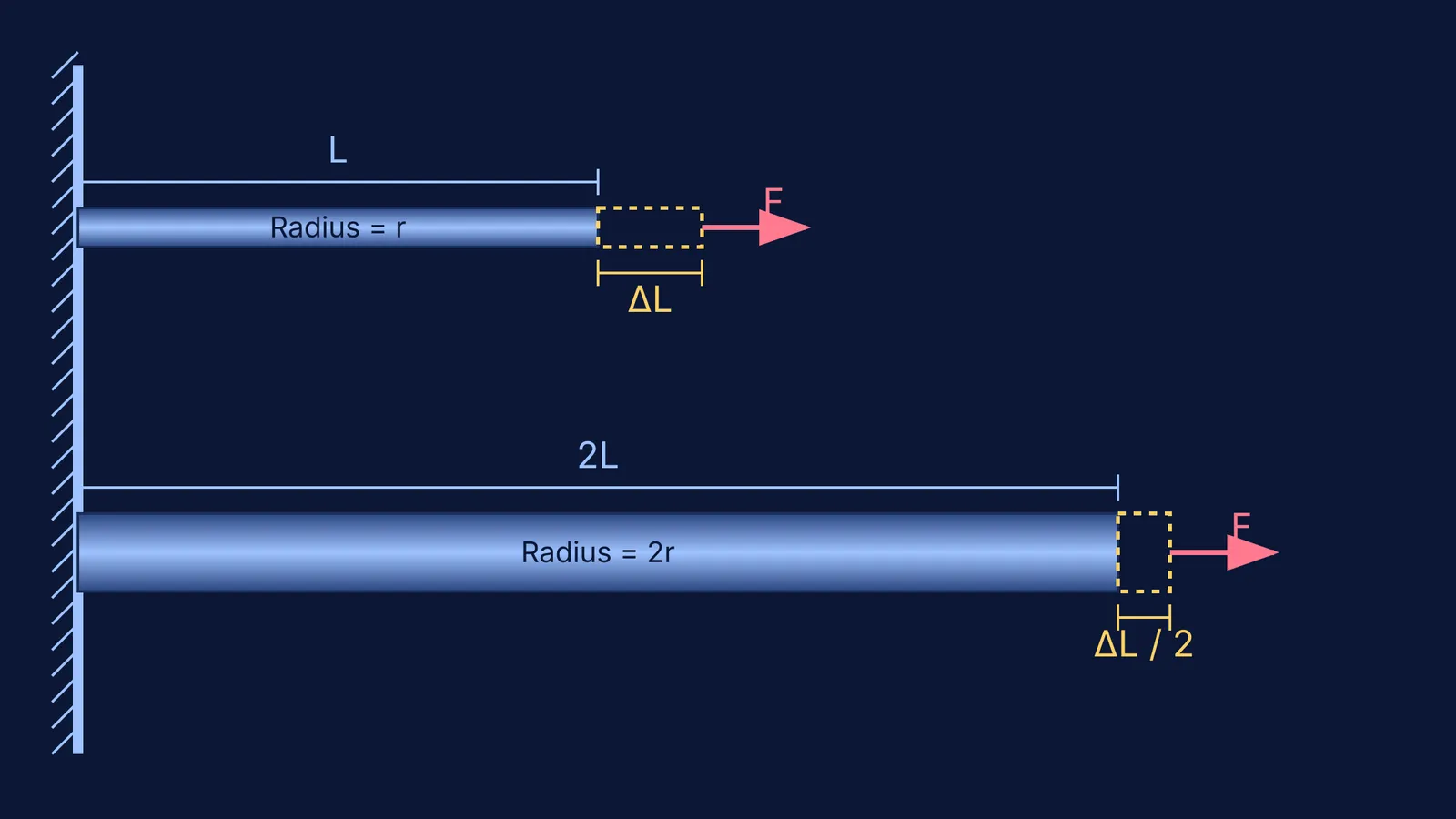 Comparing extension of two wires with doubled dimensions