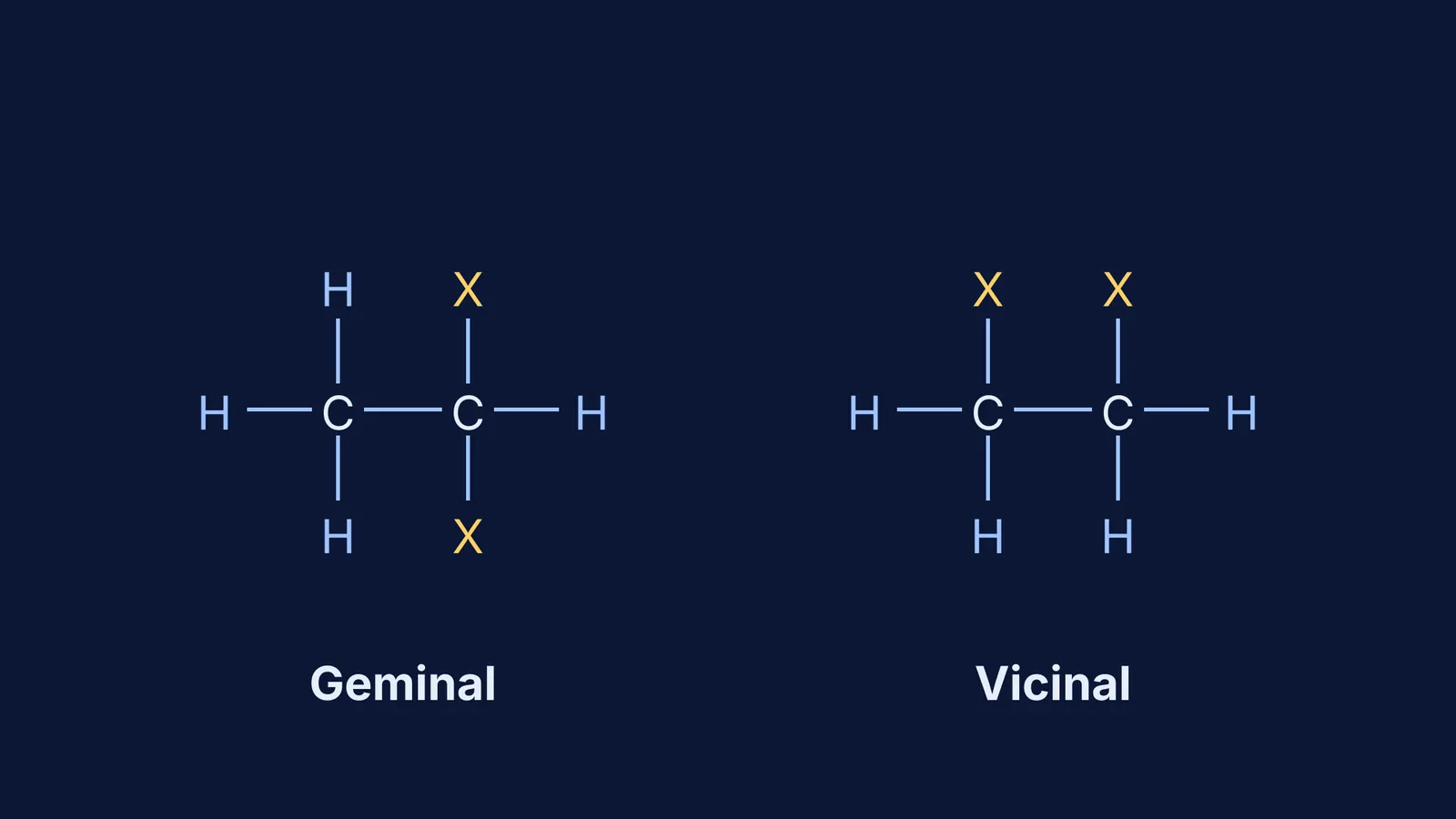 Comparing molecular structures of geminal and vicinal dihalides
