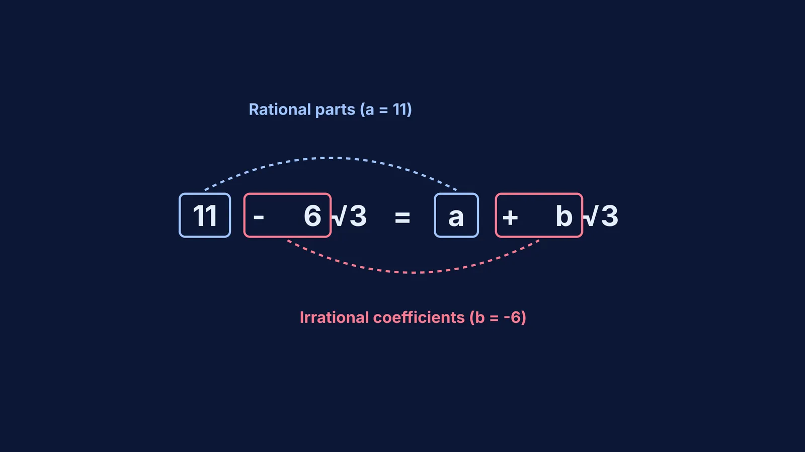 Comparing rational and irrational parts of the surd equation 11 - 6√3 = a + b√3.