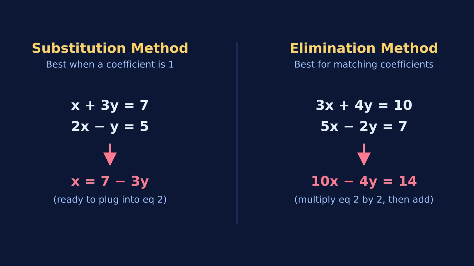 Comparing substitution and elimination methods for linear equations