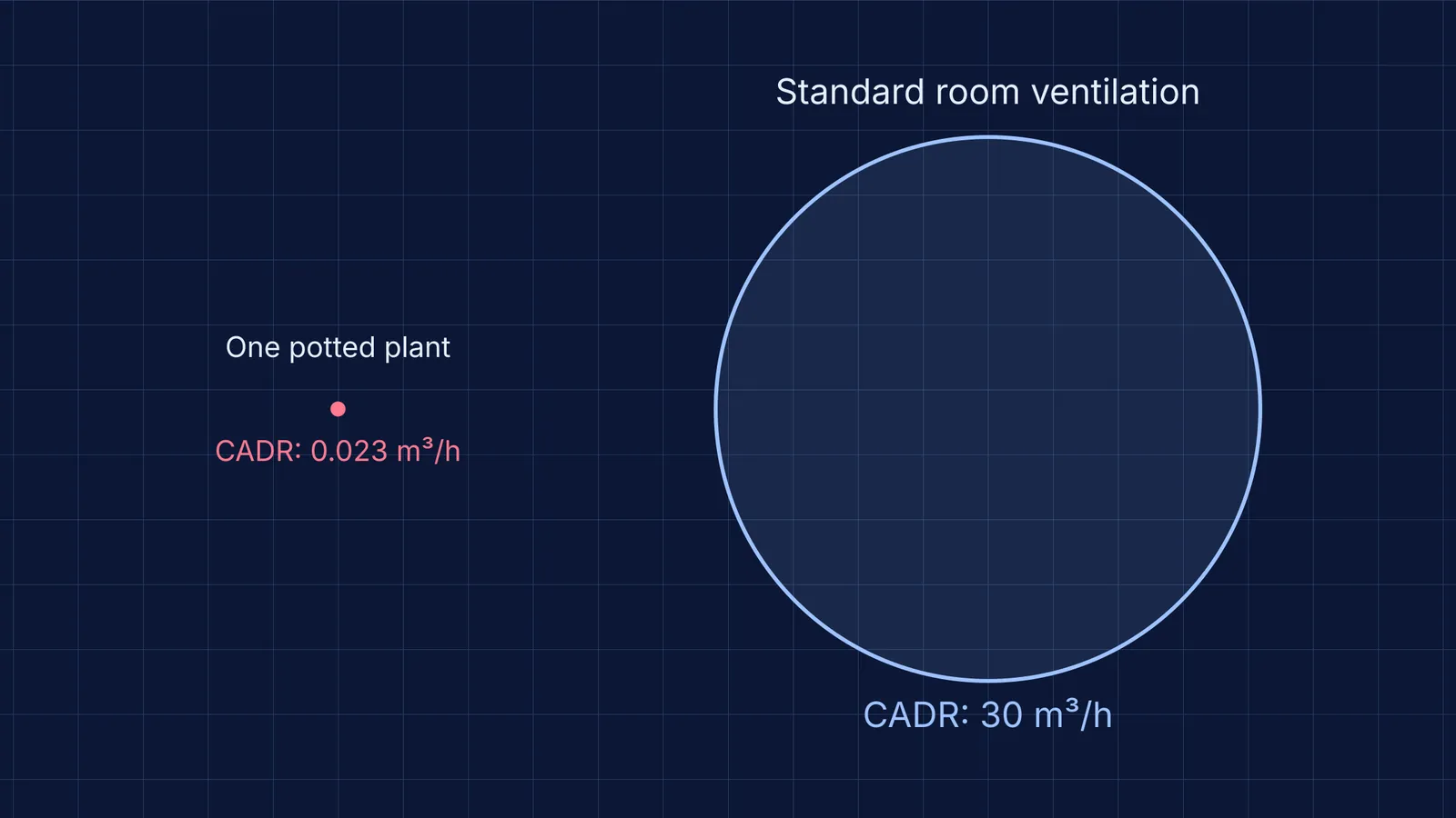 Comparing the Clean Air Delivery Rate of a plant and ventilation