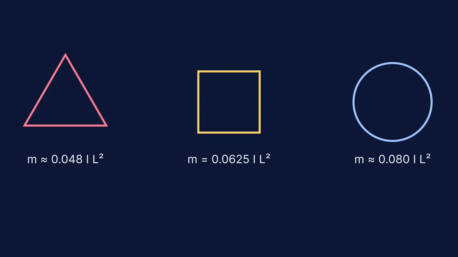 Comparing the magnetic moments of a triangle, square and circle of the same perimeter.