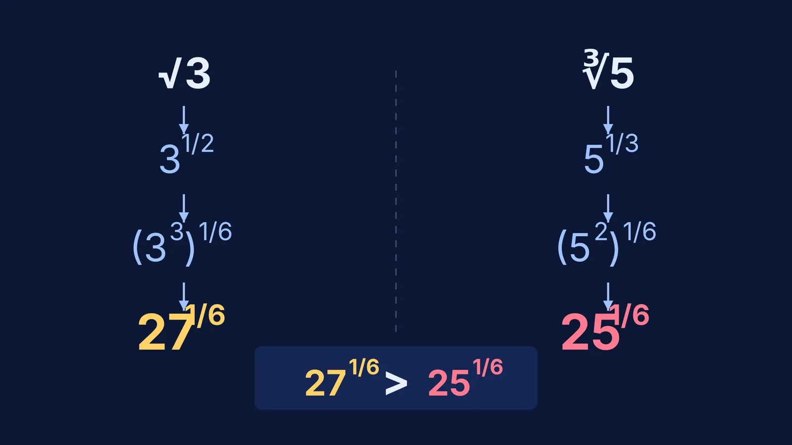 Comparing the square root of 3 and the cube root of 5