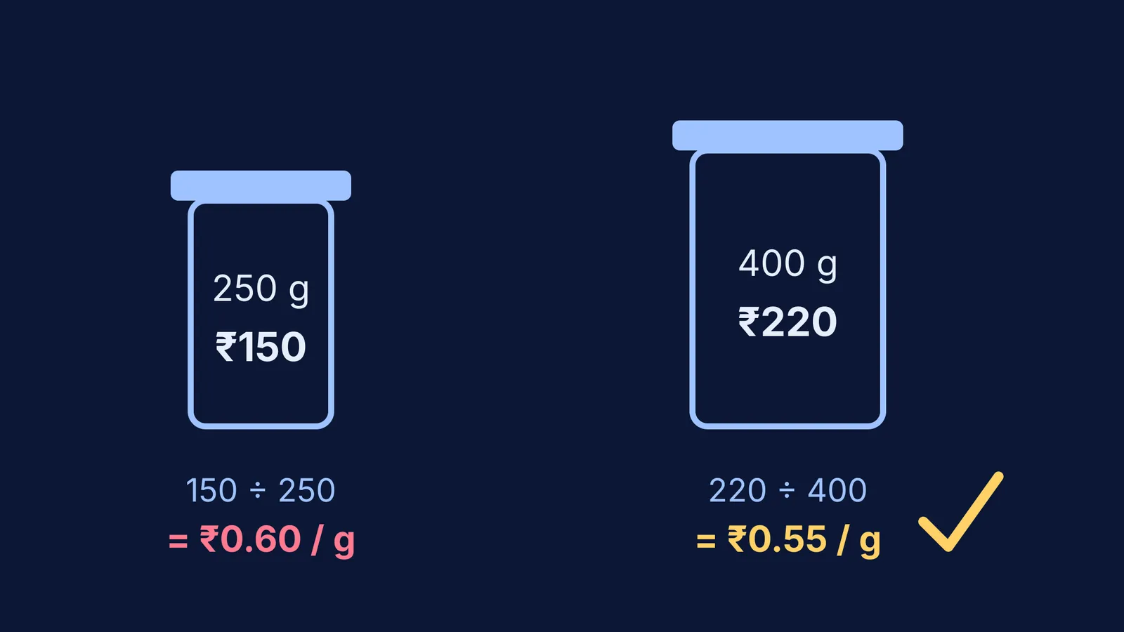Comparing the unit price of two jars to find the best value
