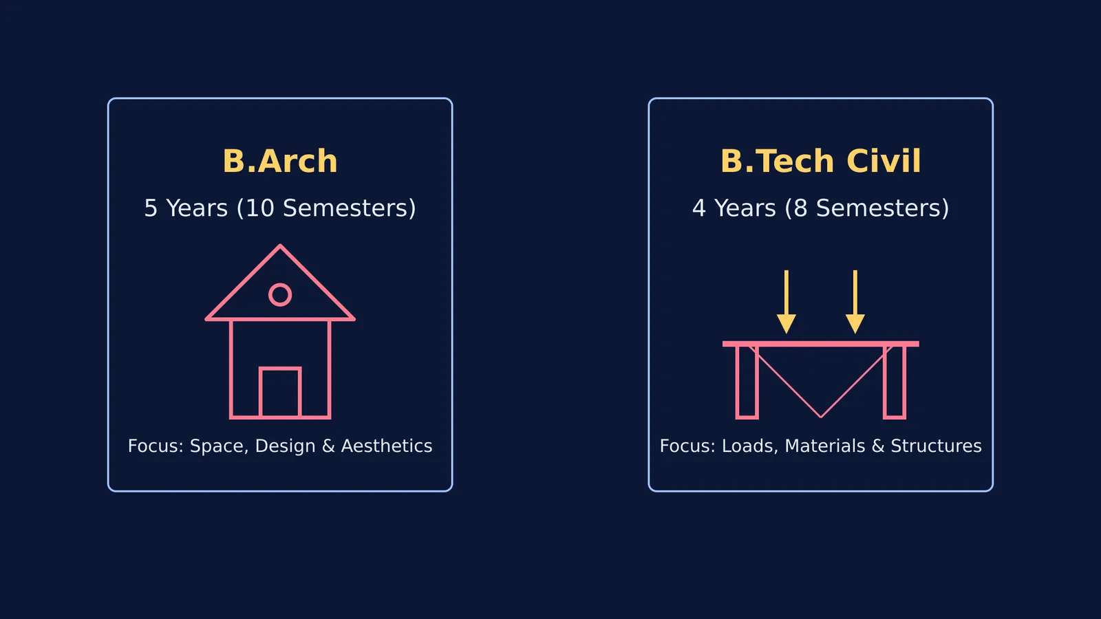 Comparison diagram of B.Arch and B.Tech Civil Engineering degree features.