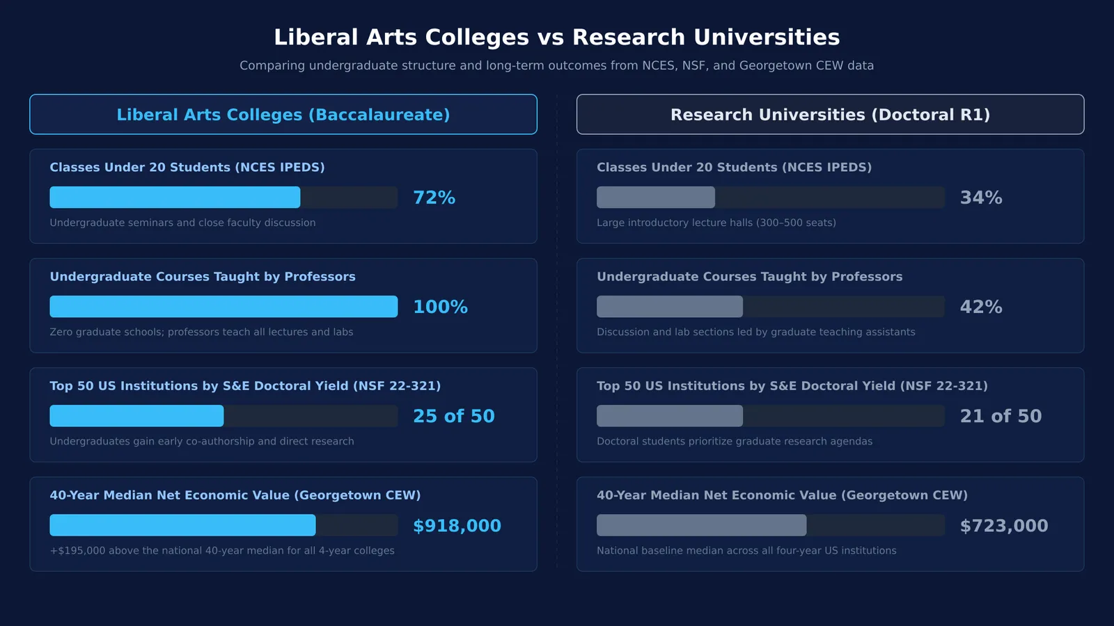 Comparison diagram of US liberal arts colleges versus research universities across key metrics