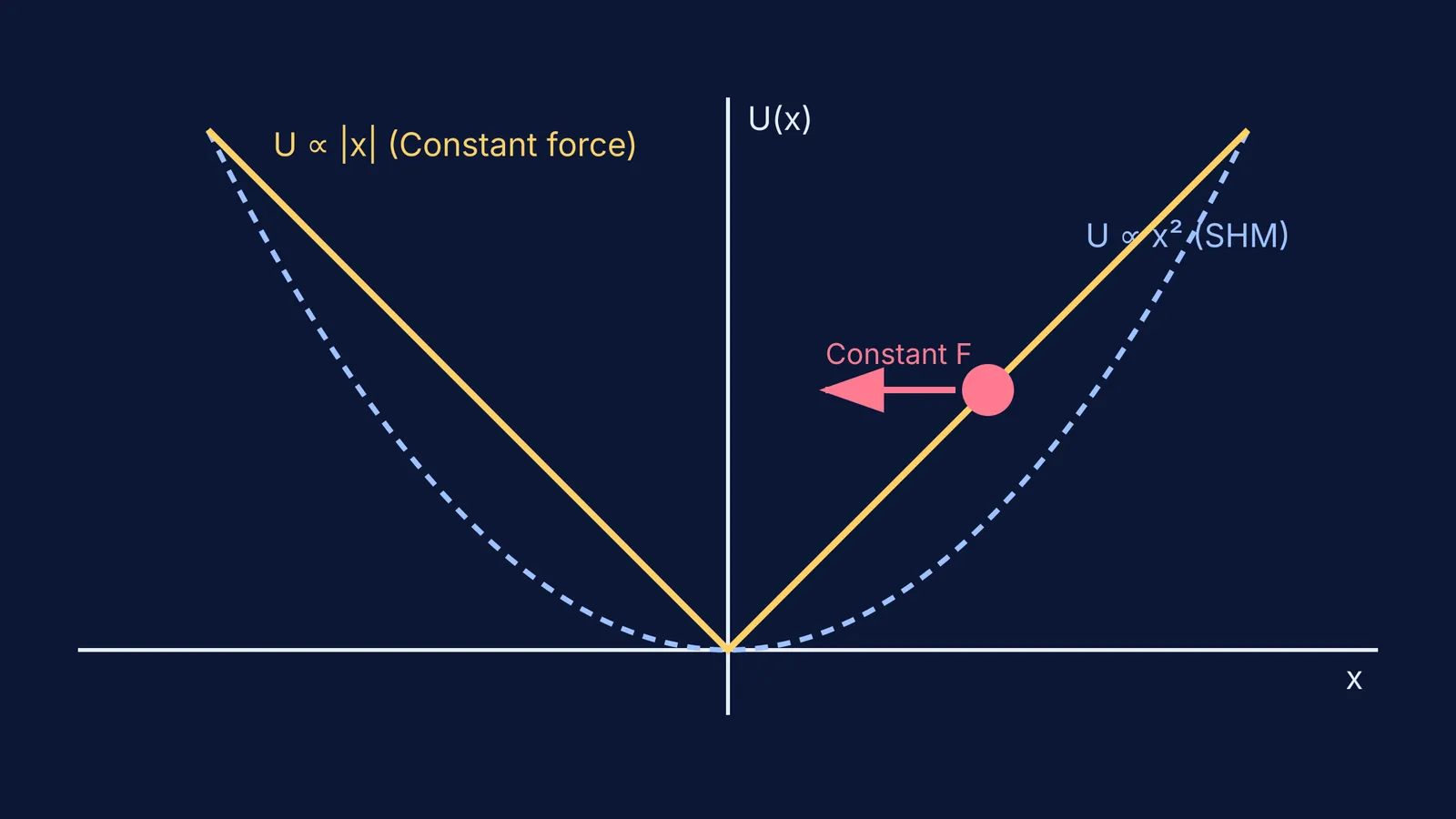 Comparison graph of a V-shaped potential and SHM potential