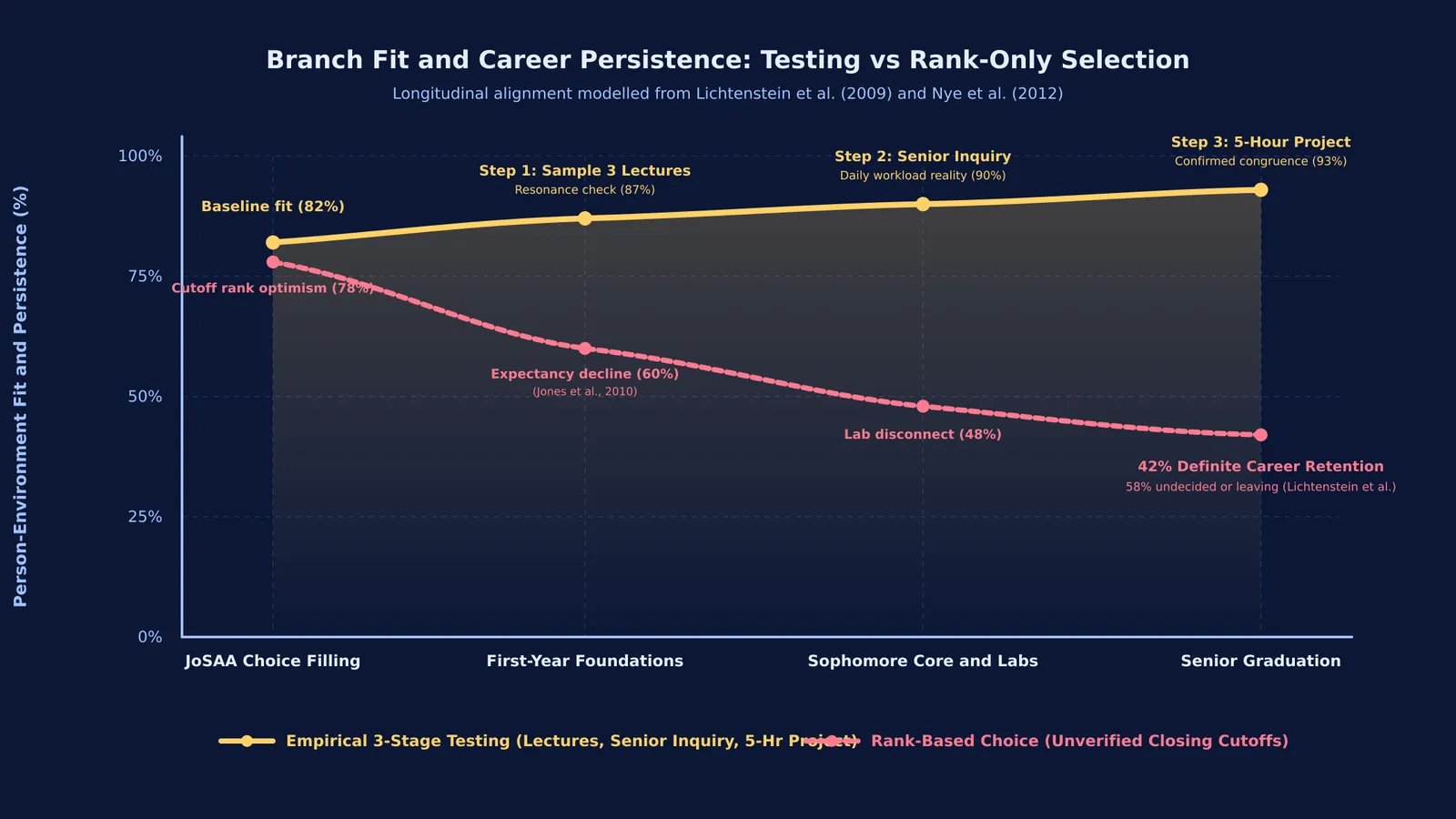 Comparison graph of career persistence and branch fit between empirical testing and rank-based selection.