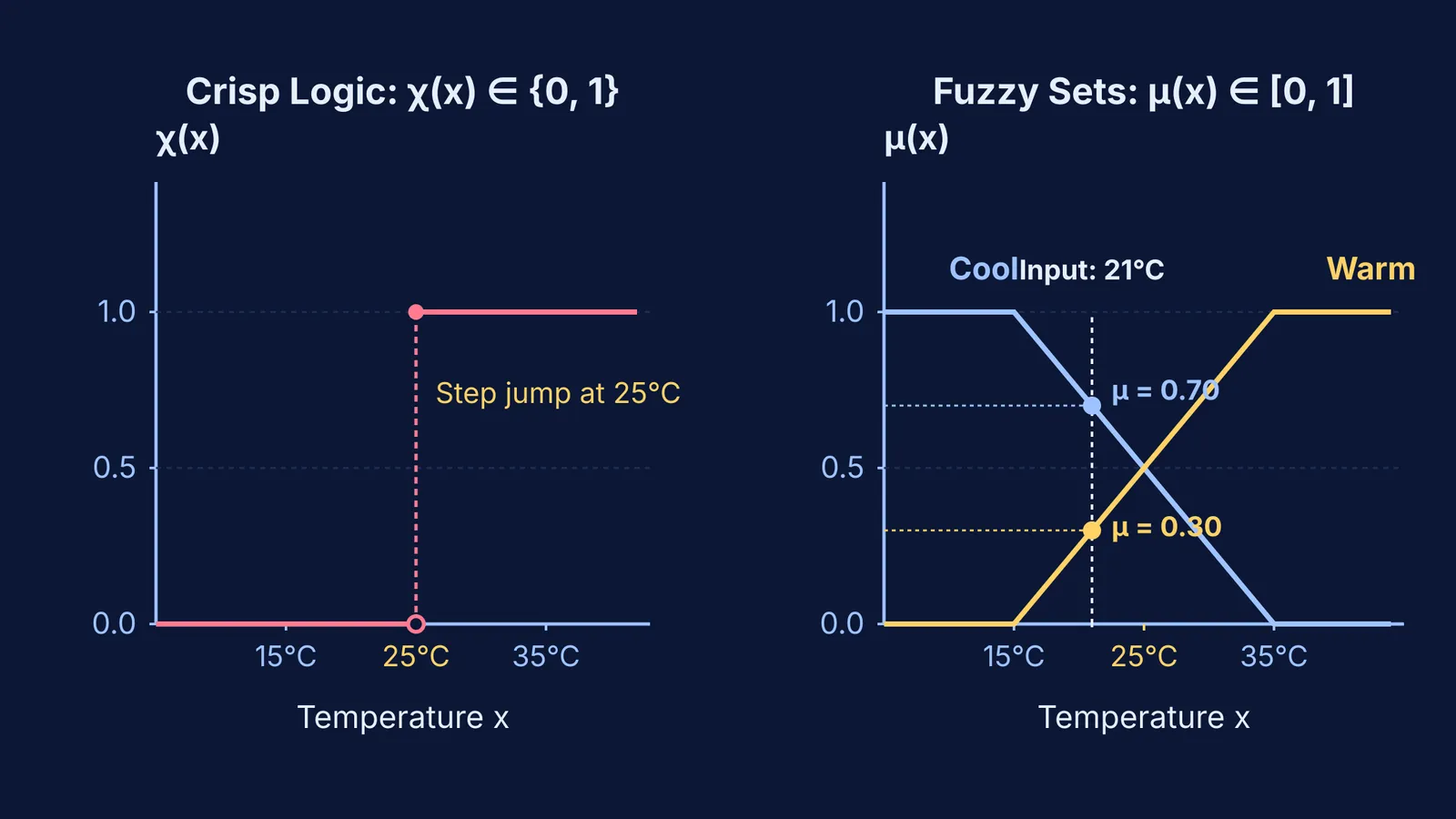 Comparison of a crisp binary step function and overlapping continuous fuzzy membership functions