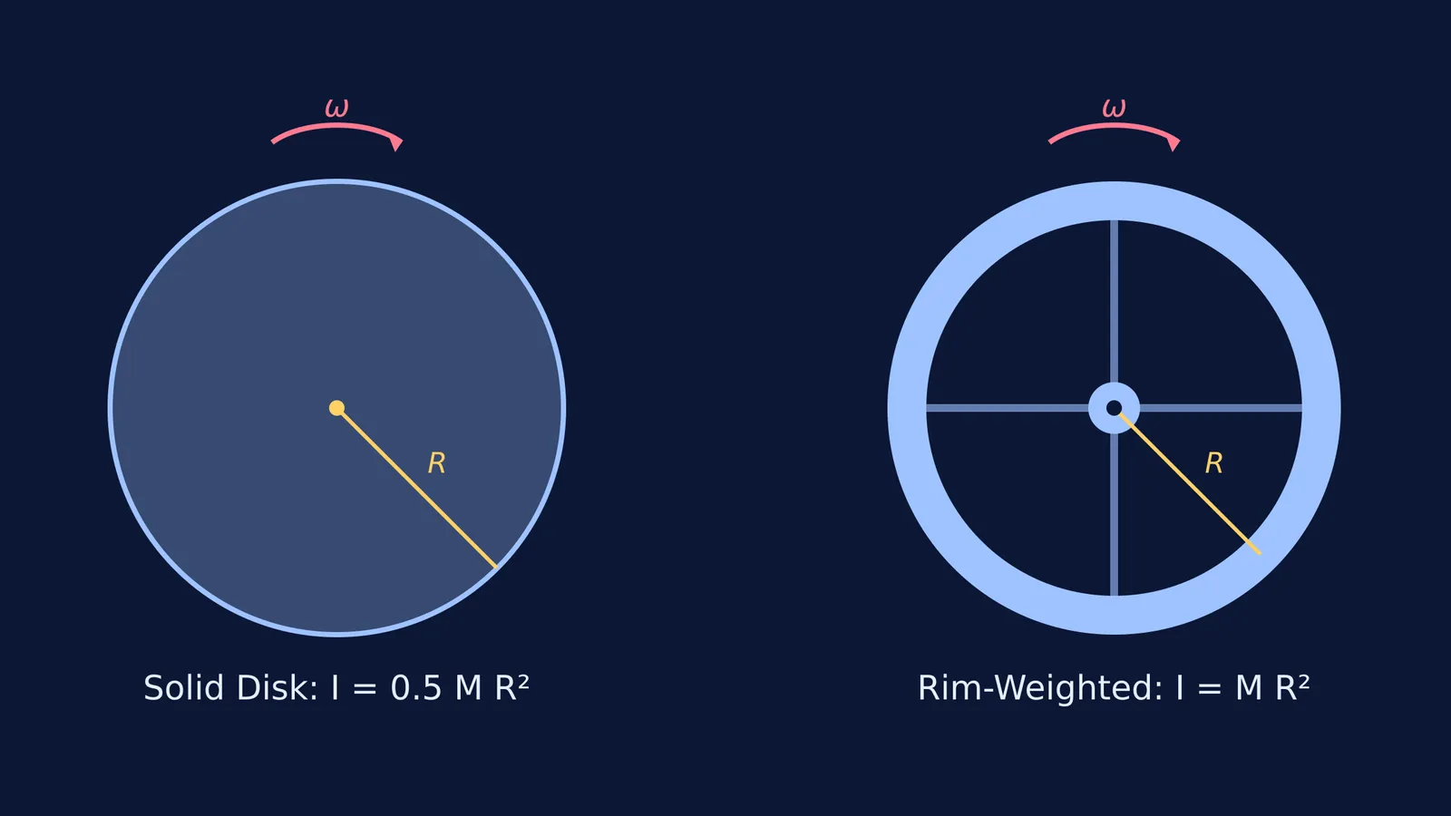 Comparison of a solid disk and a rim-weighted flywheel
