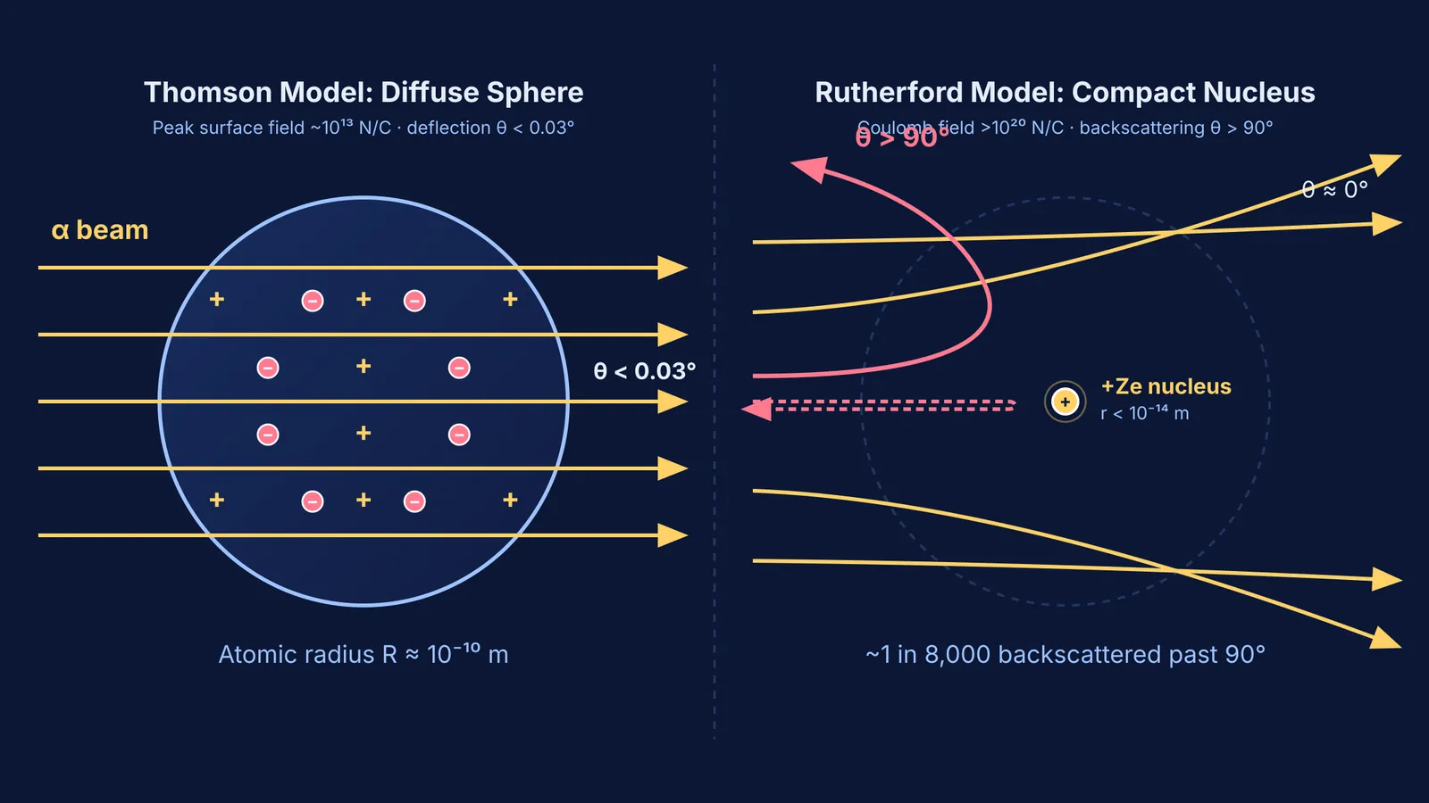 Comparison of alpha particle trajectories through Thomson's diffuse sphere versus Rutherford's compact nucleus.