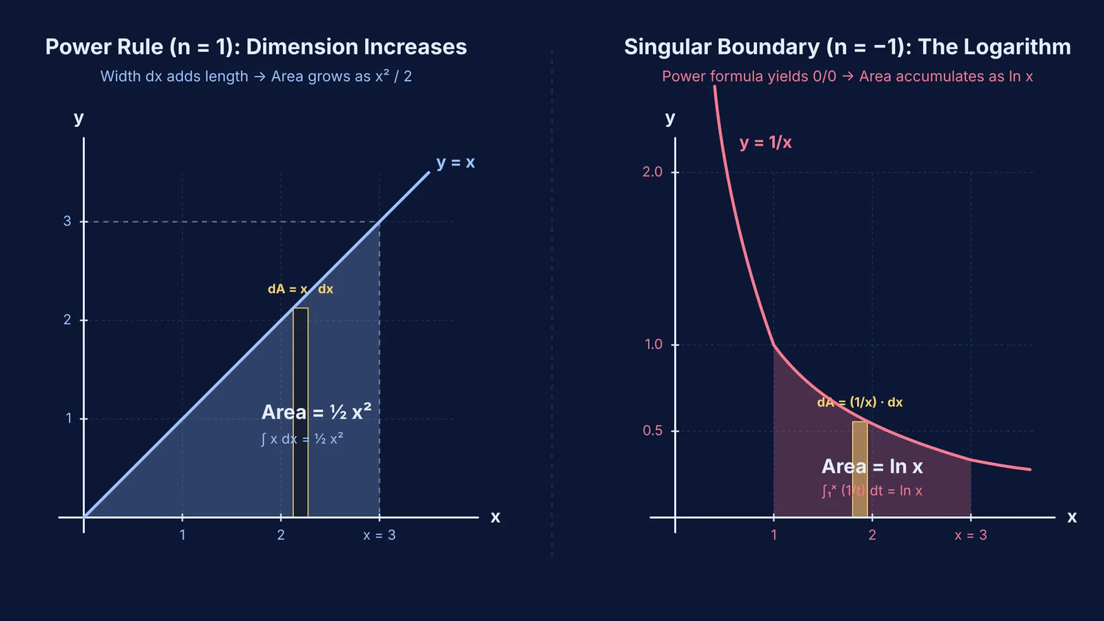 Comparison of area accumulation under linear and hyperbolic curves showing power integration and logarithm