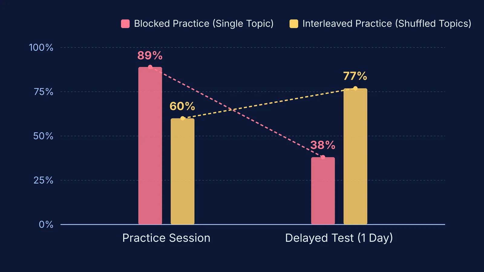 Comparison of blocked versus interleaved mathematics practice accuracy across practice and delayed test