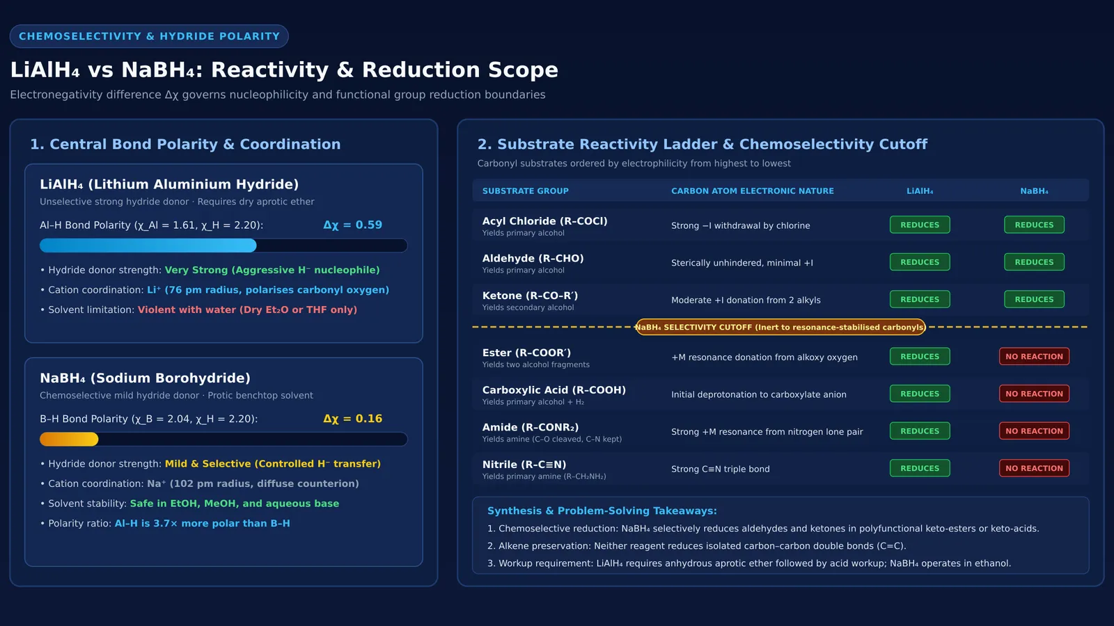 Comparison of bond polarity and functional group reduction scope for LiAlH4 and NaBH4