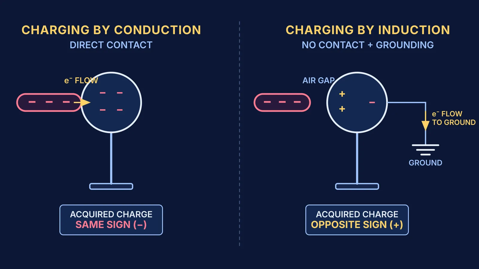 Comparison of charging by conduction through contact and induction through grounding