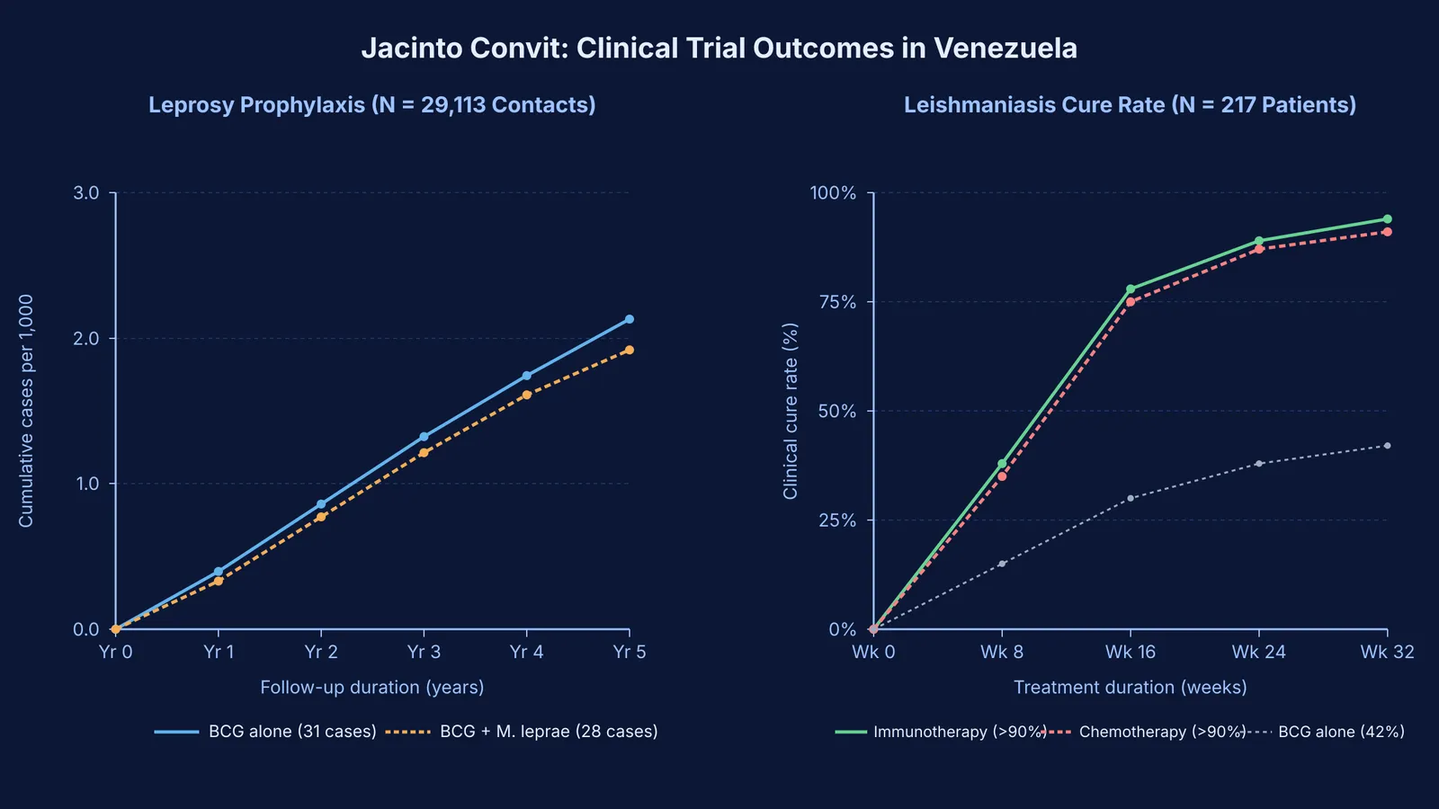 Comparison of clinical trial outcomes for Convit leprosy and leishmaniasis vaccine protocols