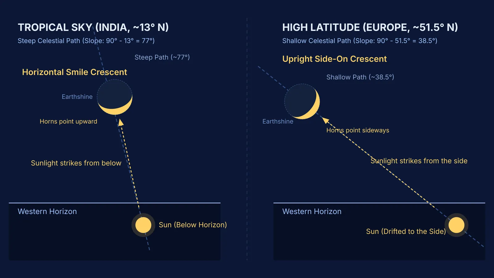 Comparison of crescent moon tilt in tropical India versus high latitudes