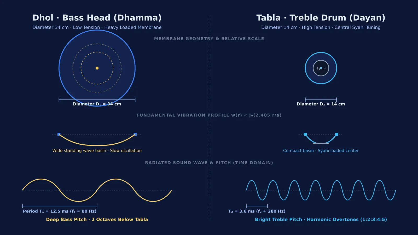 Comparison of dhol and tabla drumhead diameters, vibration deflection modes, and acoustic frequencies.