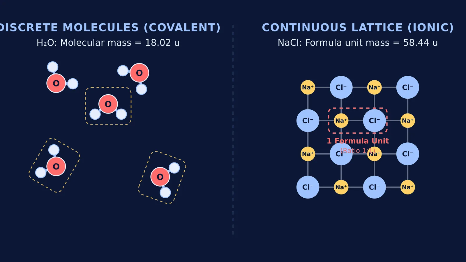 Comparison of discrete water molecules and sodium chloride continuous ionic crystal lattice