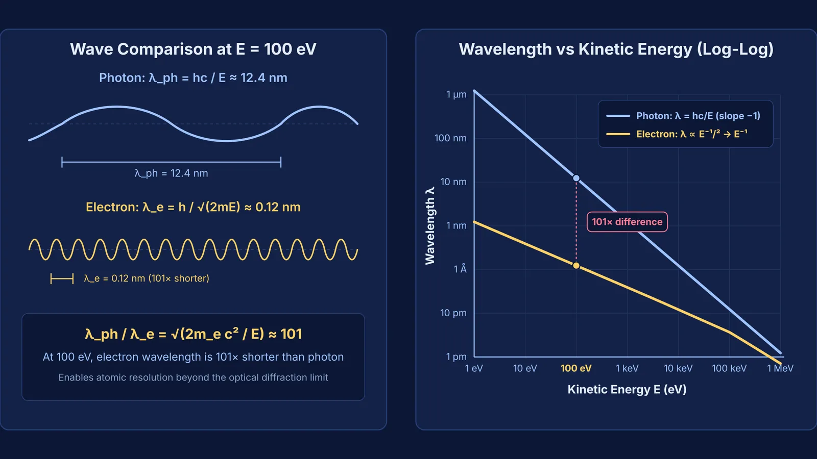 Comparison of electron and photon wavelengths as a function of kinetic energy
