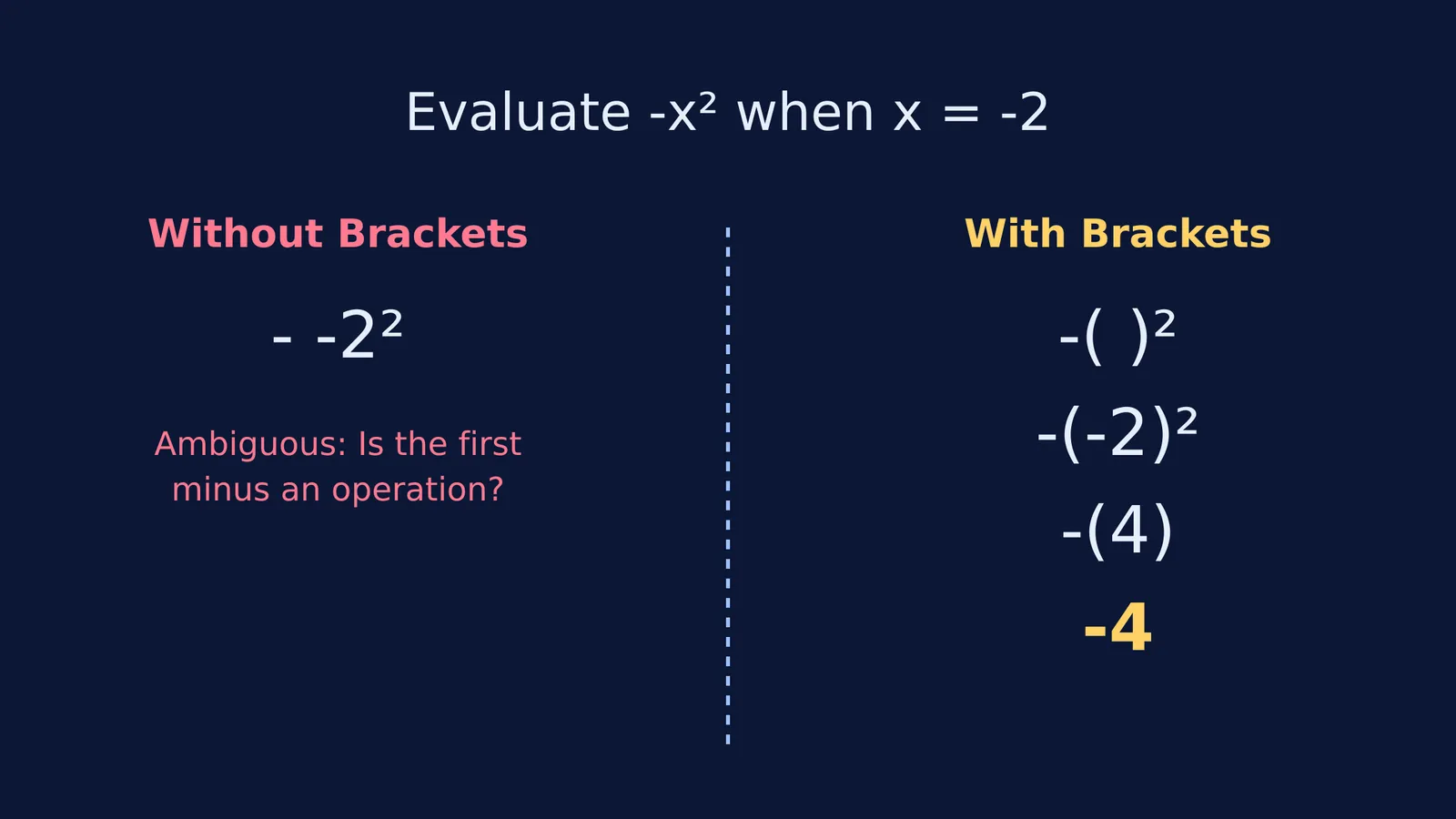 Comparison of evaluating negative x squared with and without brackets