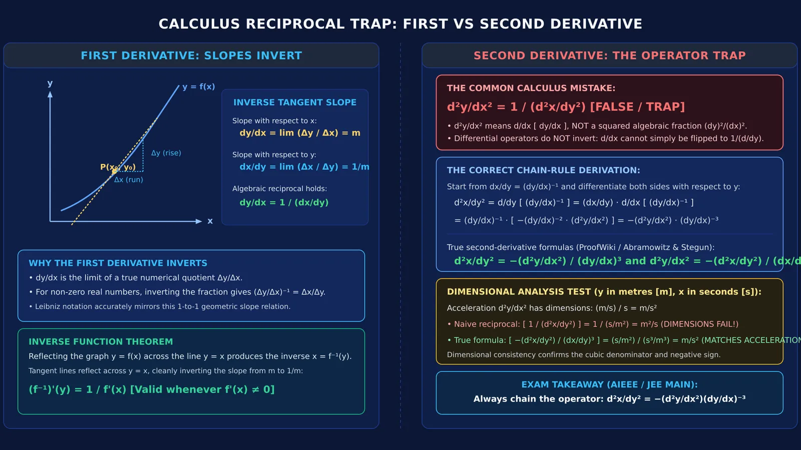 Comparison of first derivative slope inversion versus second derivative operator chain rule