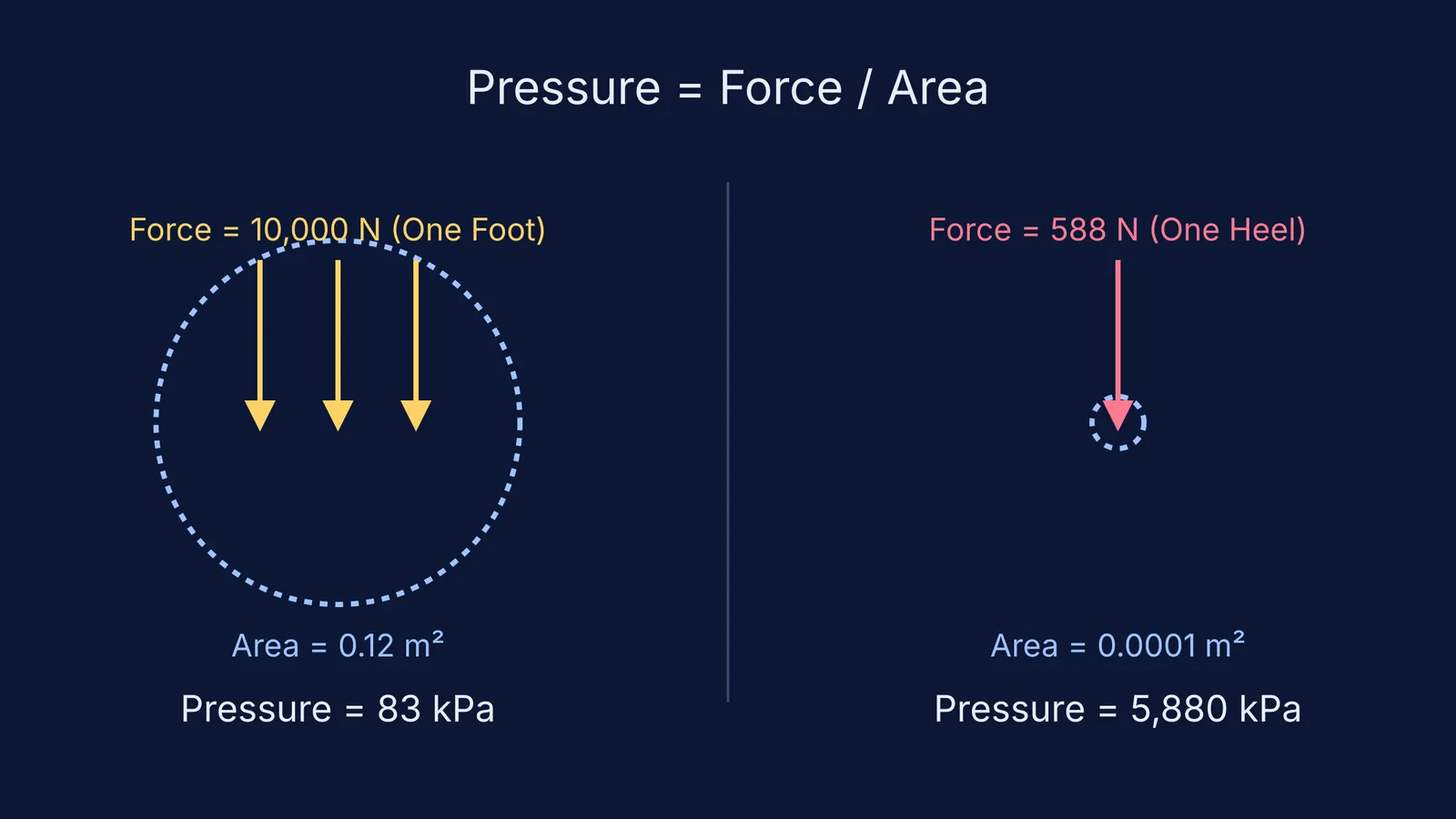 Comparison of force, area and pressure for an elephant foot and a stiletto heel