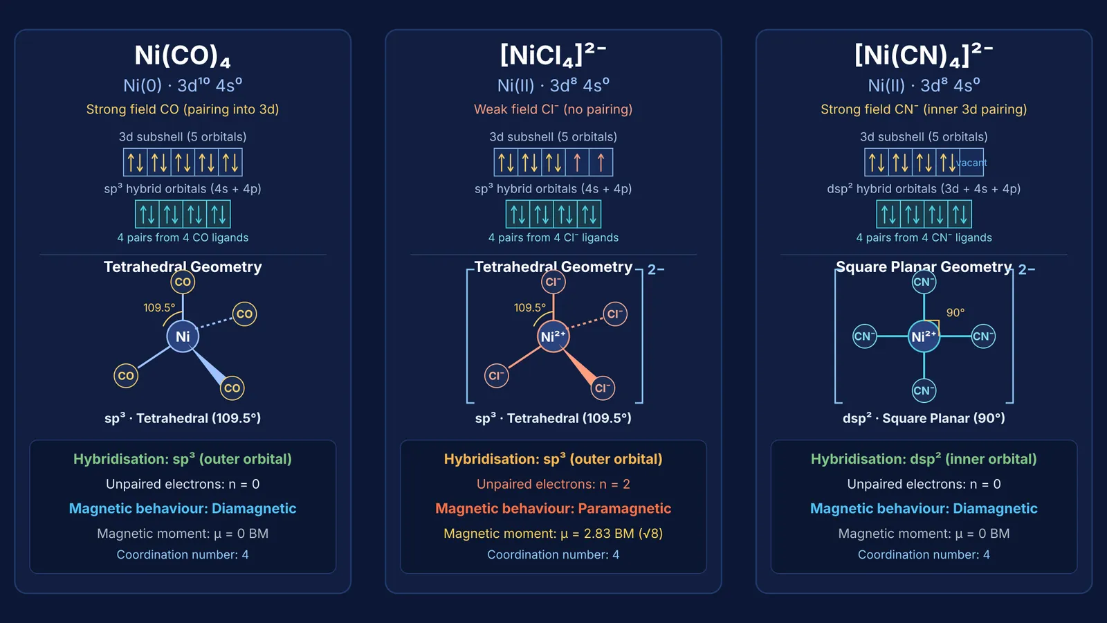 Comparison of hybridisation, geometry, and magnetic properties across three nickel coordination complexes