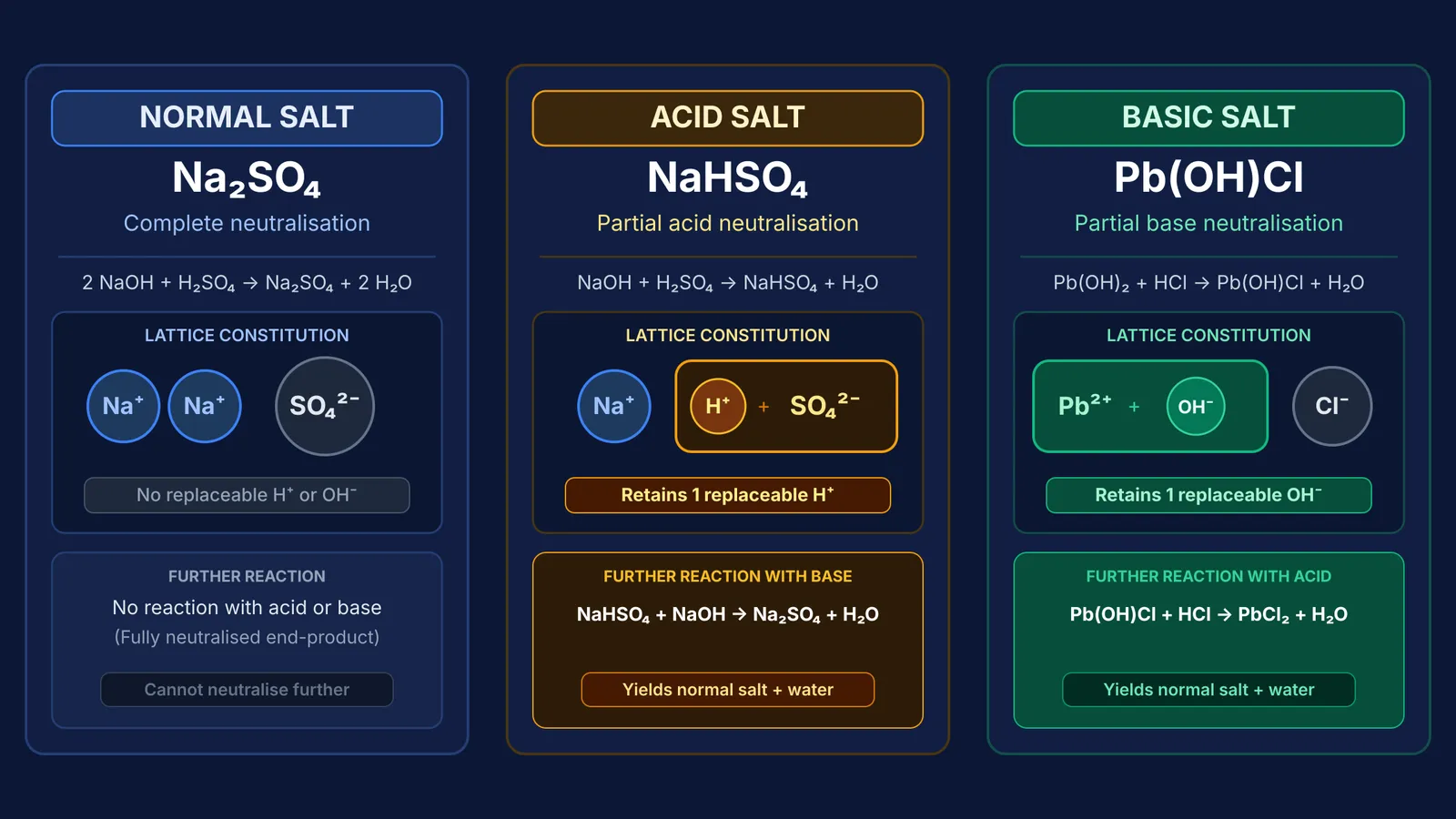 Comparison of ion structures and replaceable groups in normal, acid and basic salts