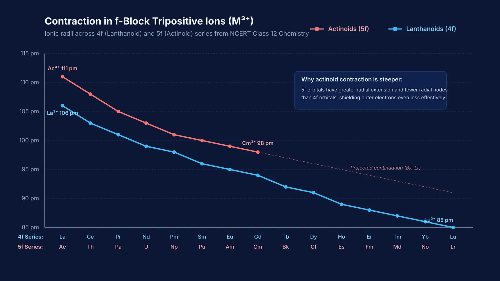 Comparison of ionic radii contraction curves for trivalent lanthanoid and actinoid ions