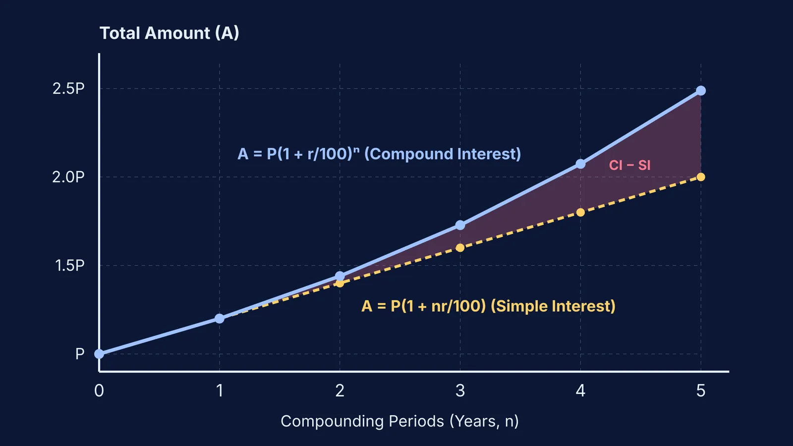 Comparison of linear simple interest and exponential compound interest over five yearly compounding periods