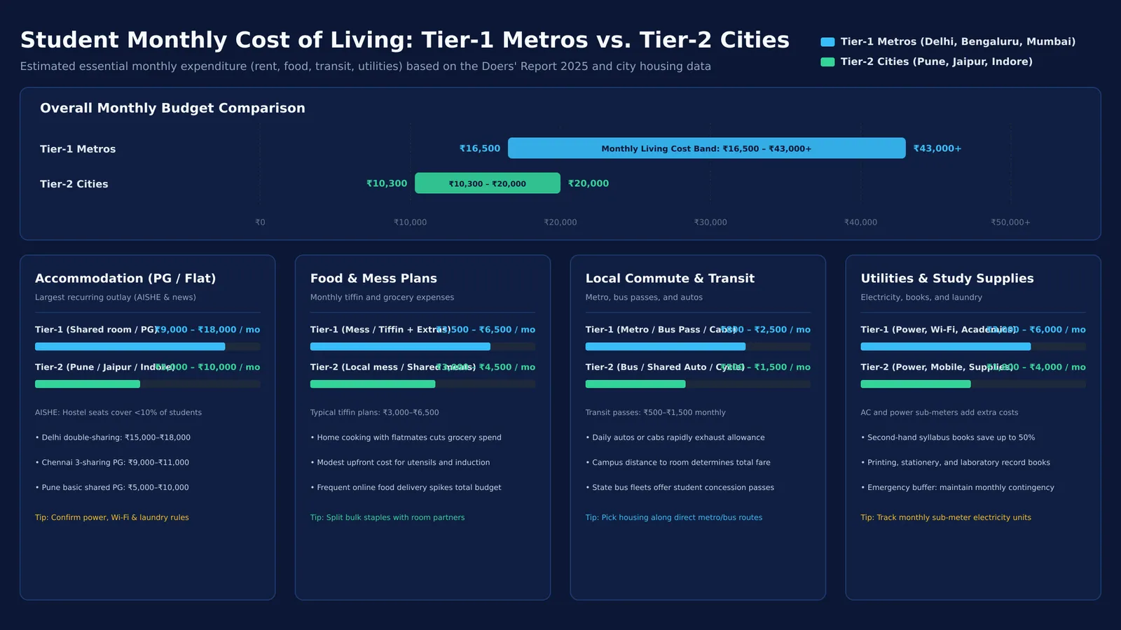 Comparison of monthly student living costs between Tier-1 and Tier-2 Indian college cities