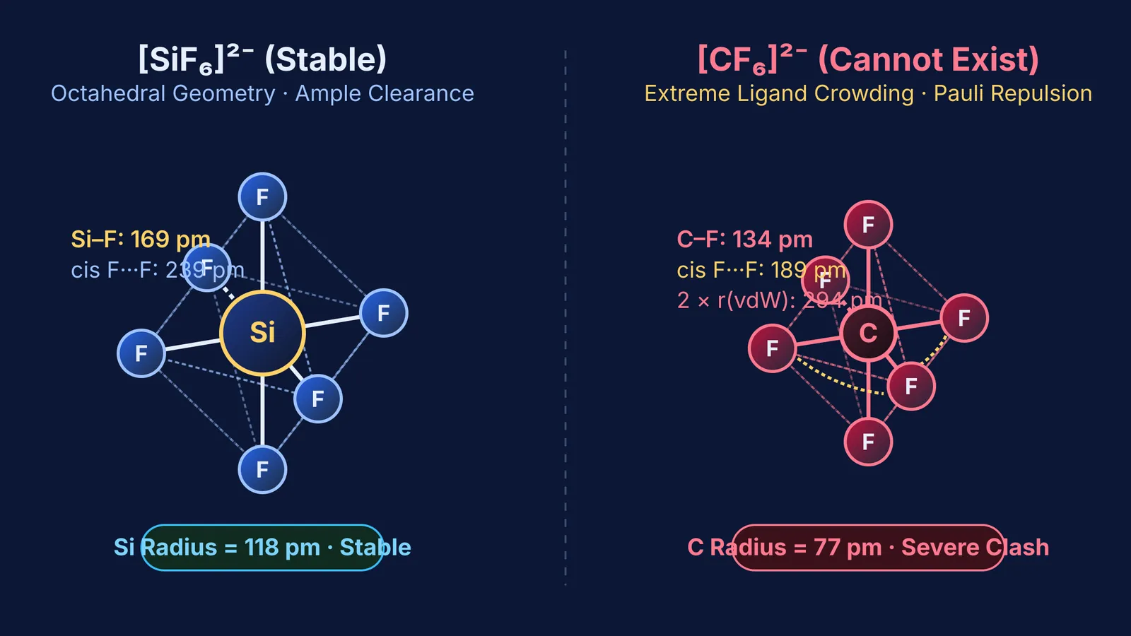 Comparison of octahedral silicon hexafluoride geometry against severe steric crowding in carbon hexafluoride