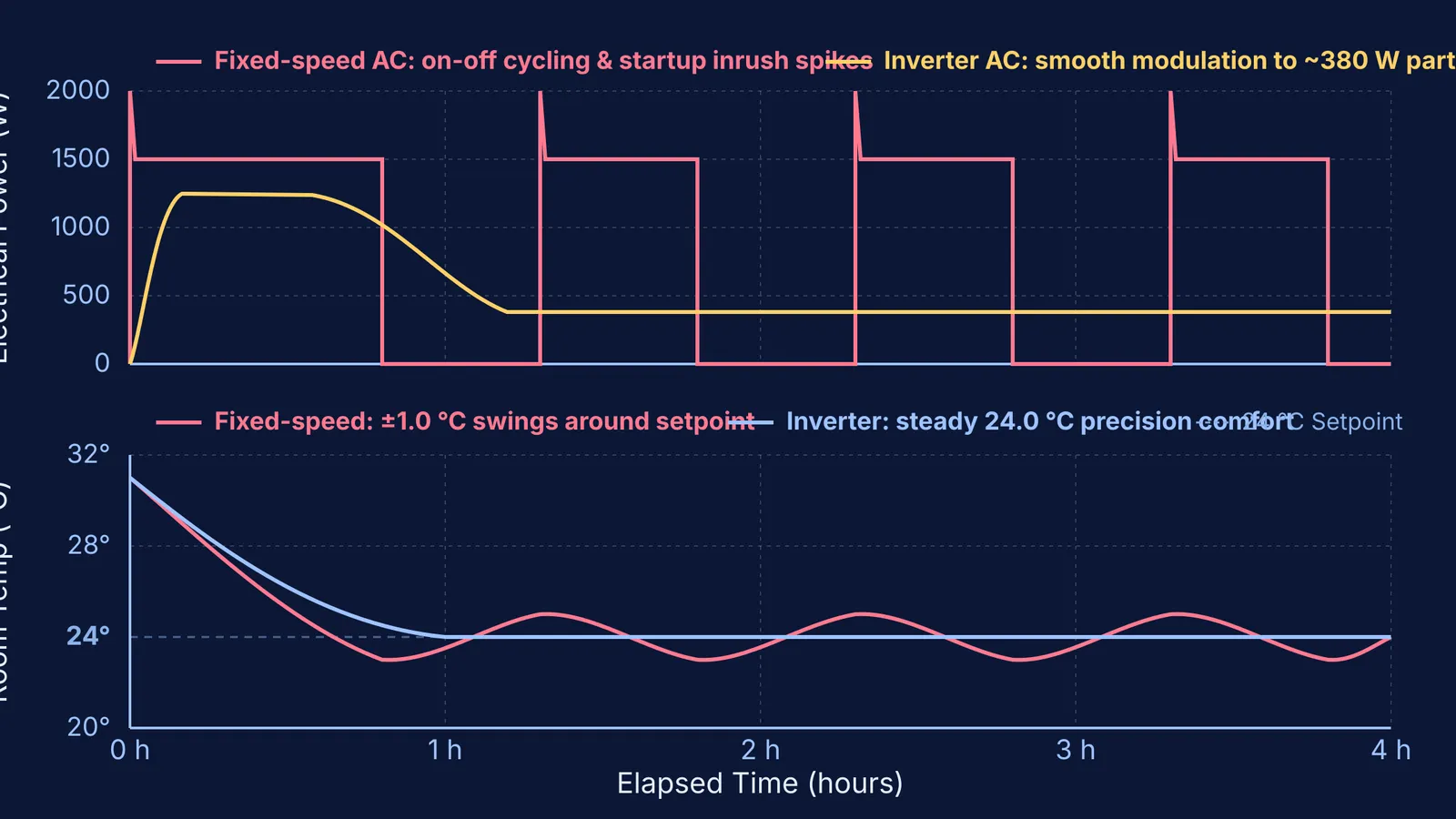 Comparison of power draw and room temperature over time for inverter and fixed-speed air conditioners