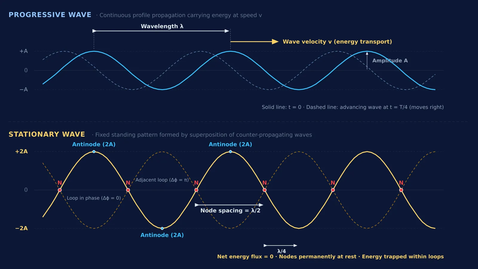 Comparison of progressive wave propagation and stationary wave nodal loops