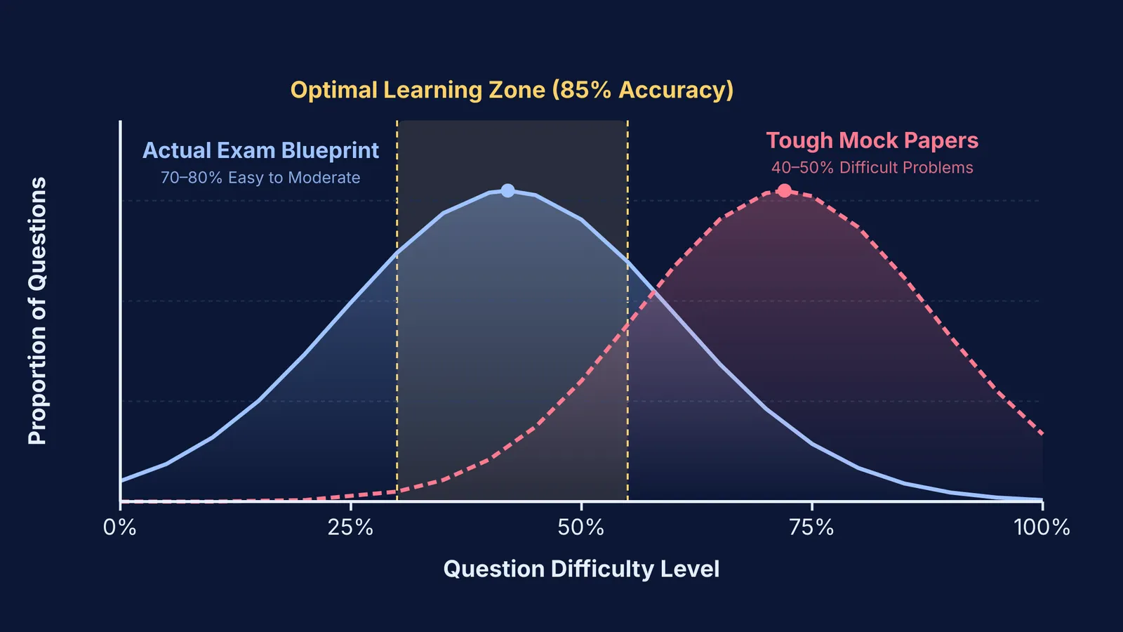 Comparison of question difficulty distribution between actual exam blueprints and commercial mock tests