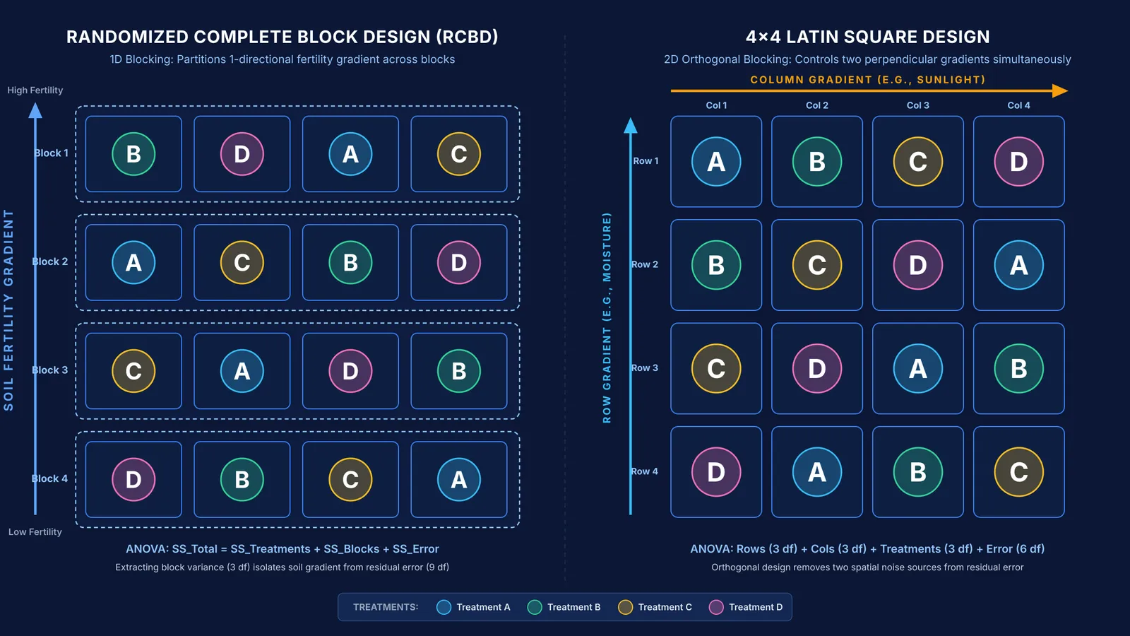 Comparison of randomized block design and Latin square design for agricultural field trials