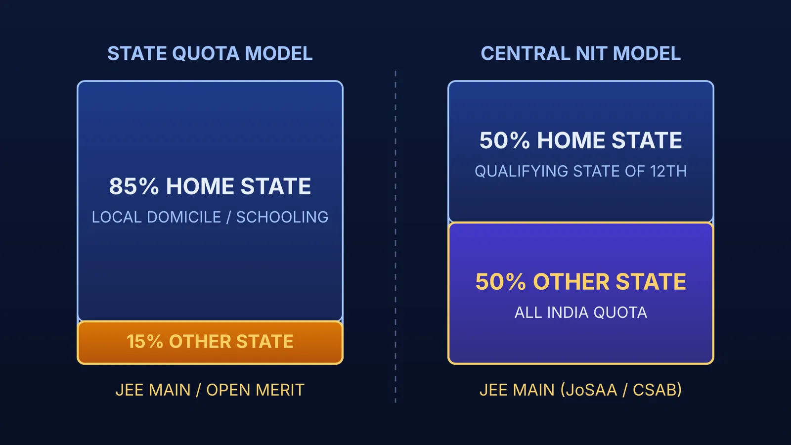 Comparison of seat quota proportions between state engineering colleges and central NITs