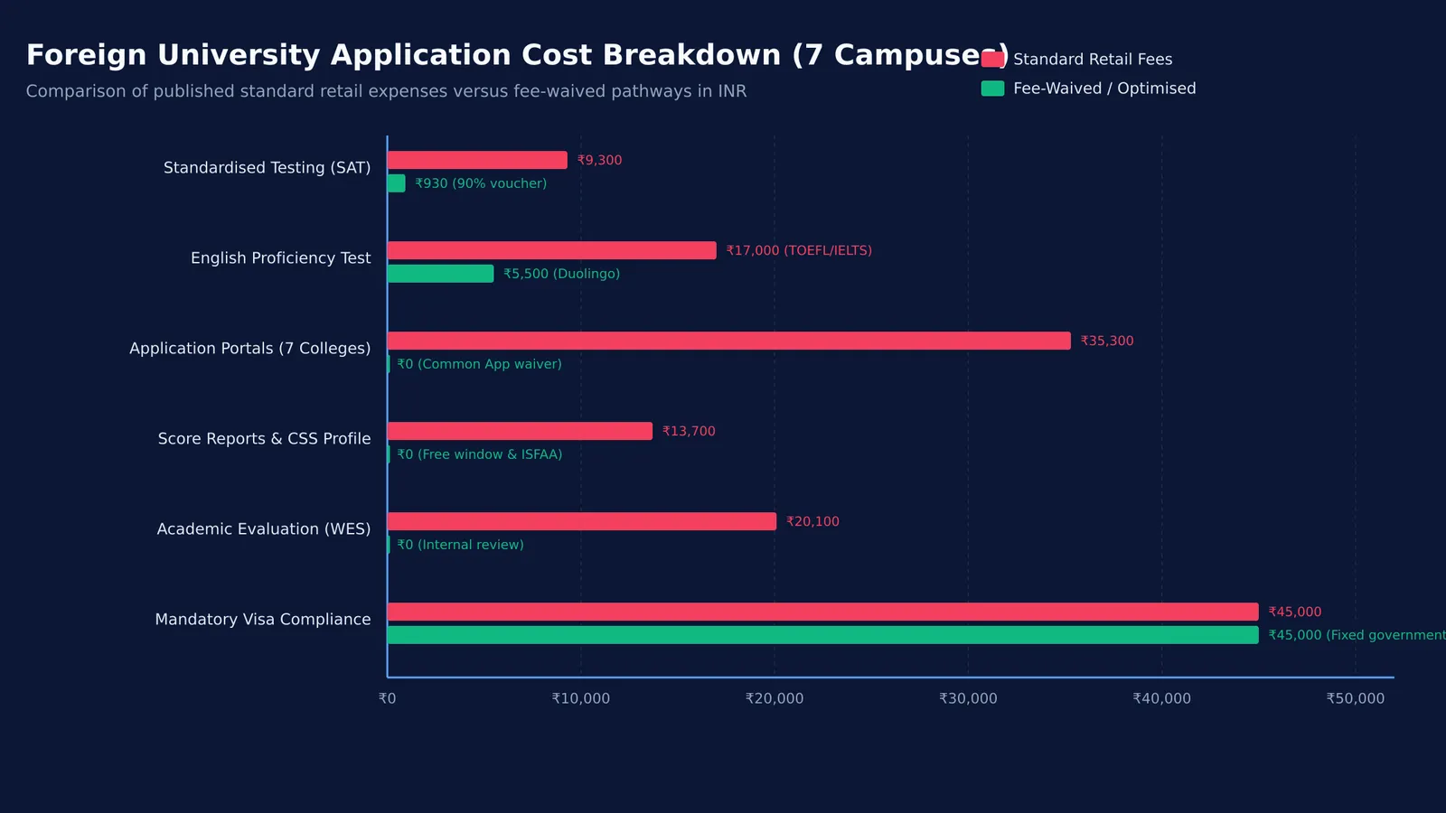 Comparison of standard and fee-waived abroad university application costs across expense categories